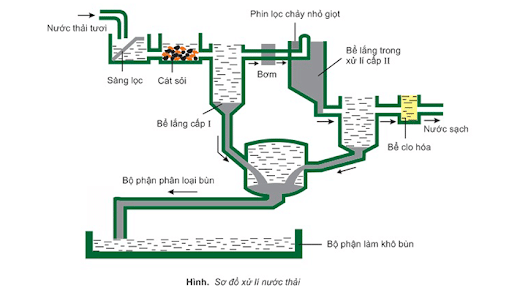 So-da-xu-ly-nuoc-thai