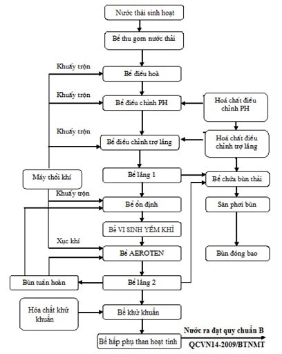 qua-trinh-xu-ly-nuoc-thai